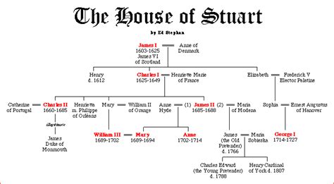 relating to the reign of the first stuart king|history of the stuart family.